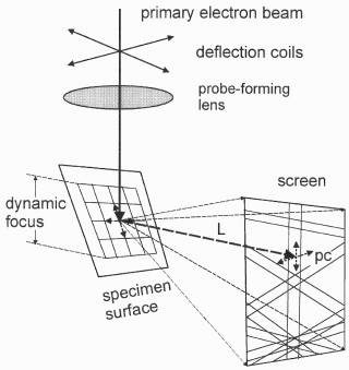 Digital Beam Scan